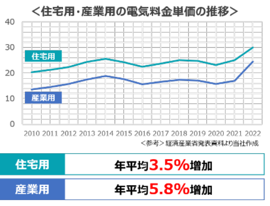 自家消費型太陽光